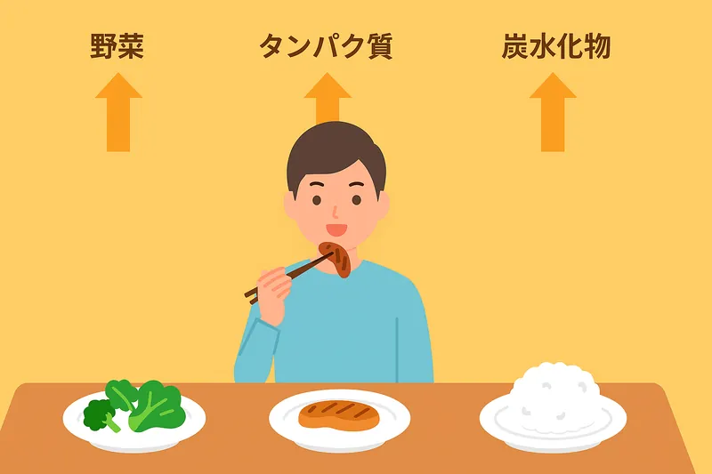 野菜→タンパク質→炭水化物の順で食べる人物。