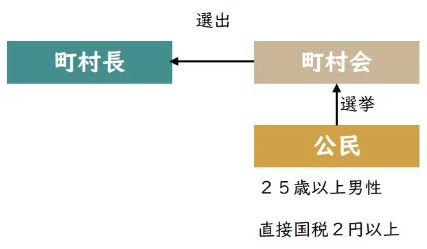 1888年の町村制における町村会の選挙制度を示す図