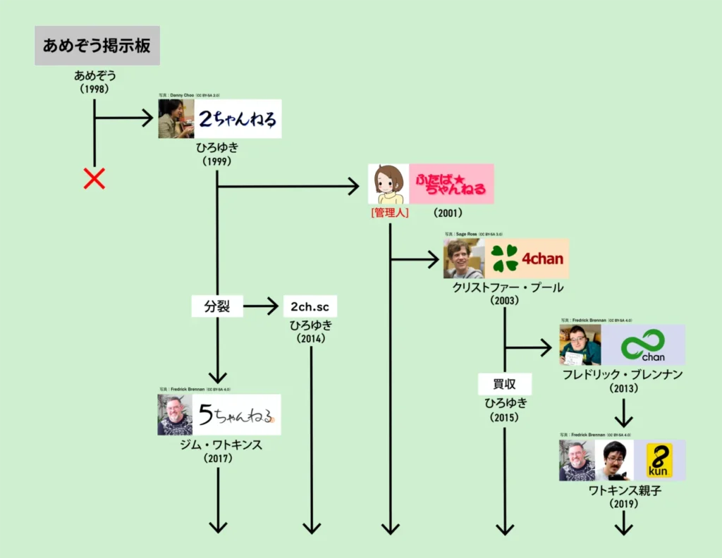 2ちゃんねるを起点とする匿名掲示板の系譜図