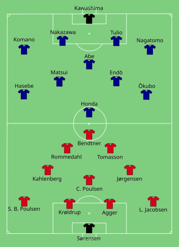 2010年FIFAワールドカップのデンマーク対日本戦の先発配置図