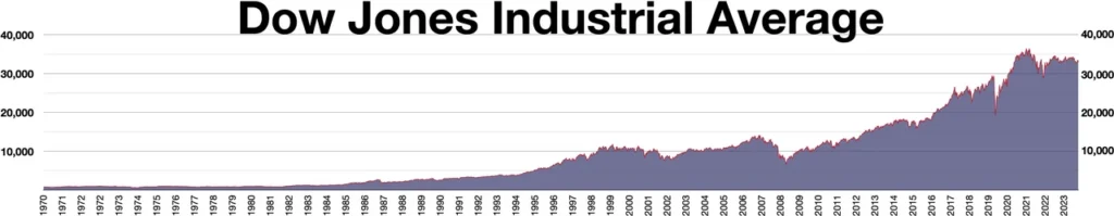 1971年以降のダウ平均株価の推移を示したグラフ