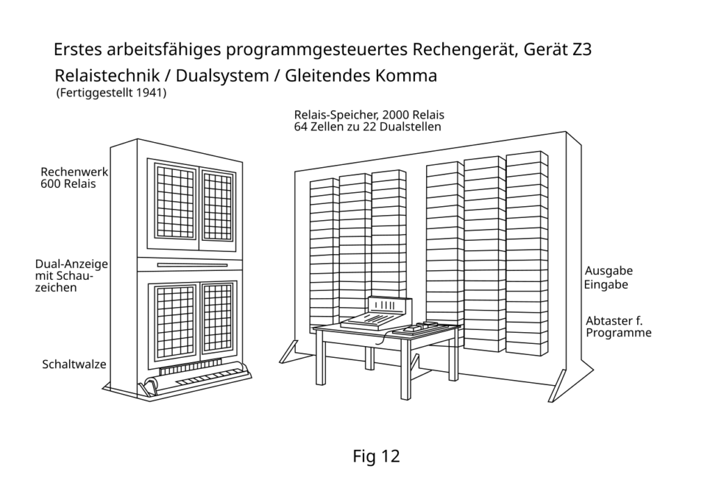 ドイツ語で示されたコンピュータZuse Z3の構成図