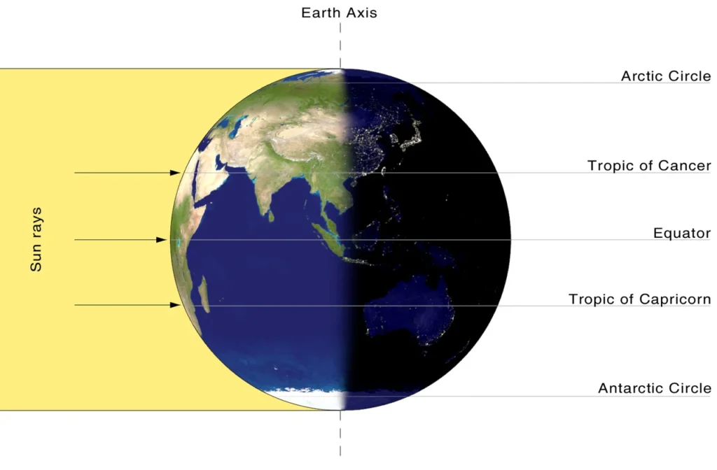 春分と秋分における太陽光と地球の位置関係を示した図