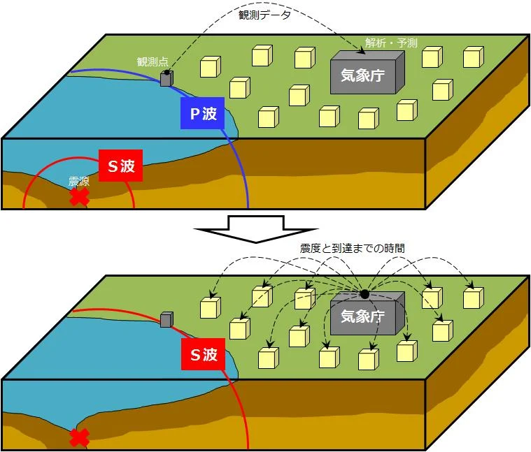 地震の初期微動を利用する緊急地震速報の仕組み