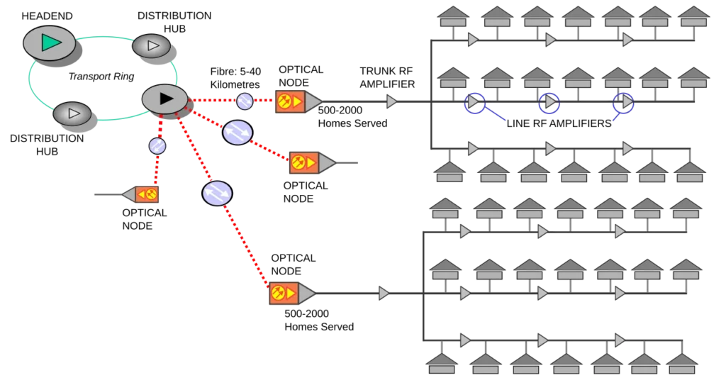光ファイバーと同軸ケーブルを組み合わせたケーブルテレビ網の構成図