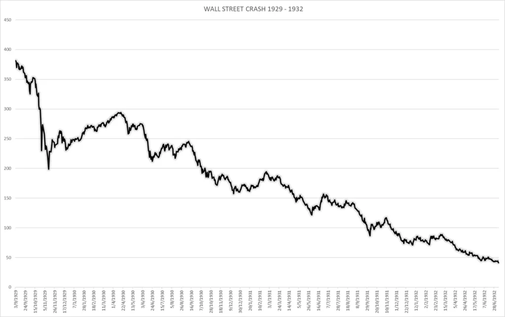 1929年から1932年にかけて下落したウォール街の株価を示すグラフ