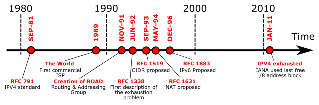 IPv4アドレス枯渇までの経緯を示すタイムライン
