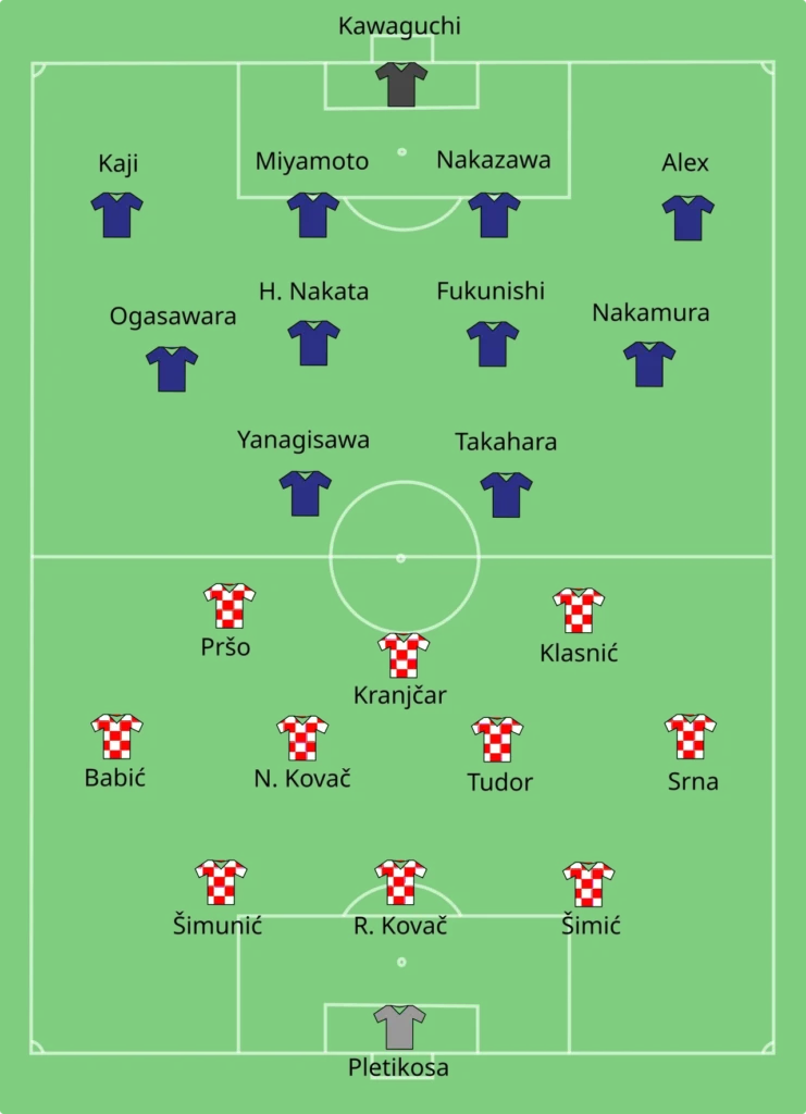 2006年FIFAワールドカップ日本対クロアチア戦の先発配置図