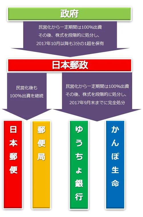 郵政民営化後の日本郵政グループの構成図