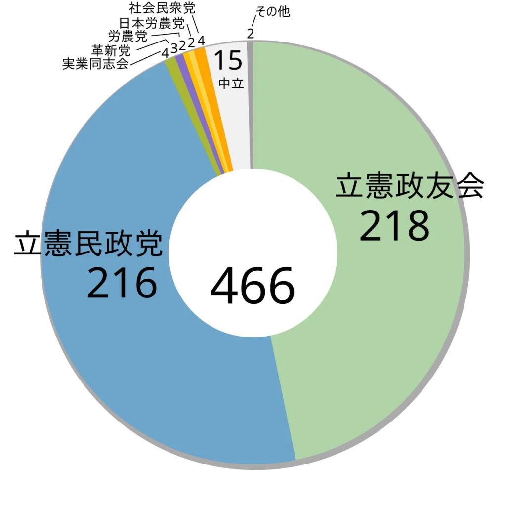 1928年の第16回衆議院議員総選挙の結果を示す図