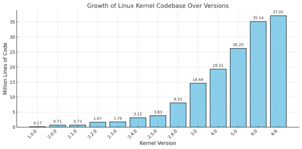 Linuxカーネルの各バージョンとコード行数を示したグラフ