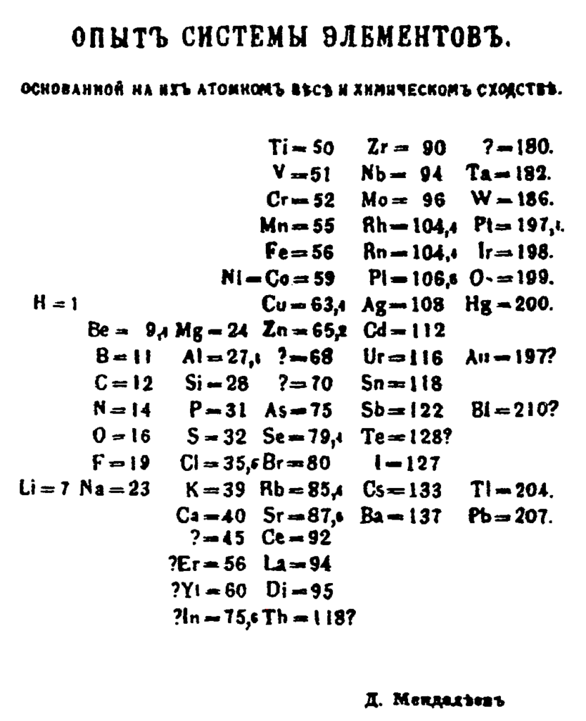 メンデレーエフが1869年に発表した元素周期表