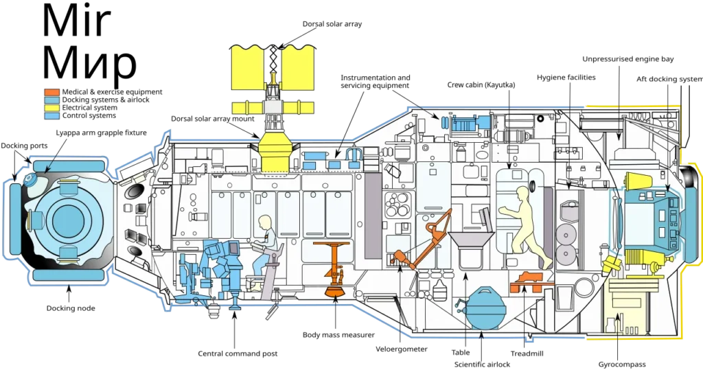 宇宙ステーション・ミールのコアモジュールを示す図