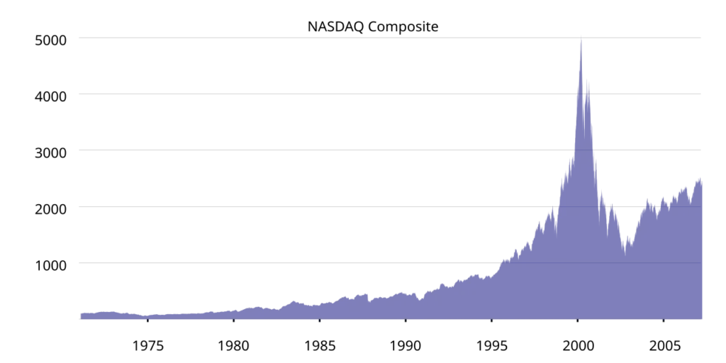 1971年からのNASDAQ総合指数の推移を表したグラフ