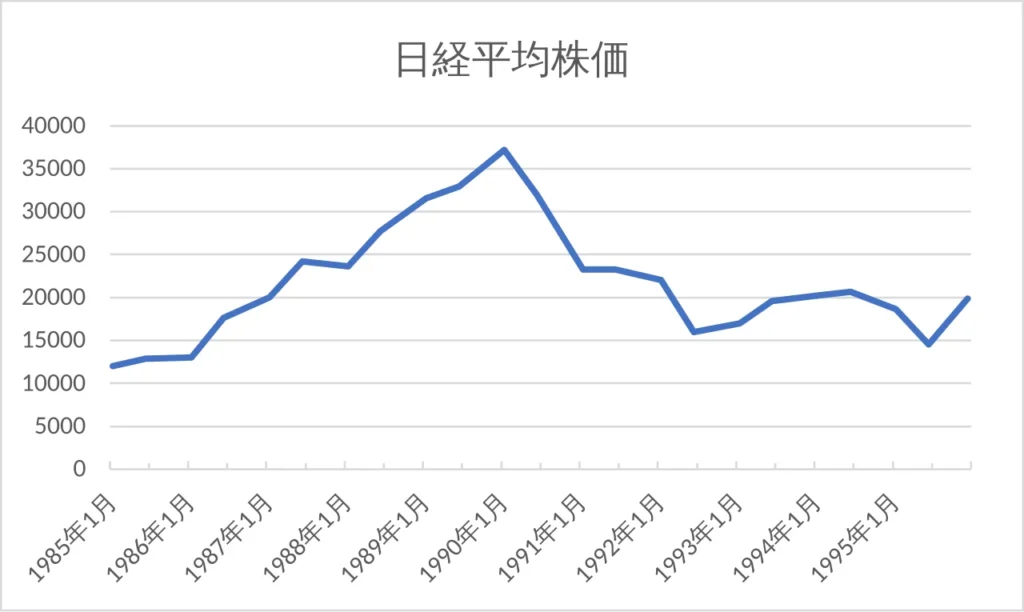 1985年から1995年までの日経平均株価を示した日本語グラフ