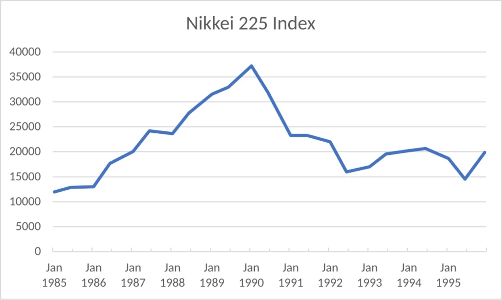 1985年から1995年までの日経平均株価の推移を示したグラフ
