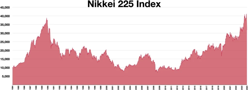 日経平均株価の長期的な推移を示すグラフ