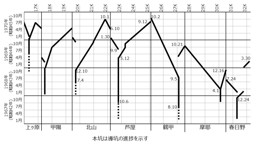 山陽新幹線六甲トンネルの工事進捗を示した図