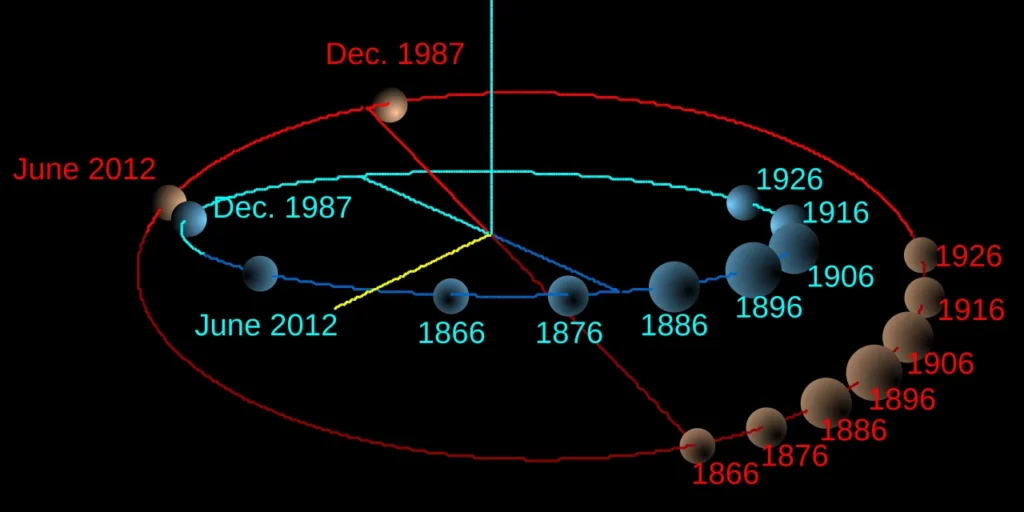 冥王星と海王星の傾いた軌道を比較した図