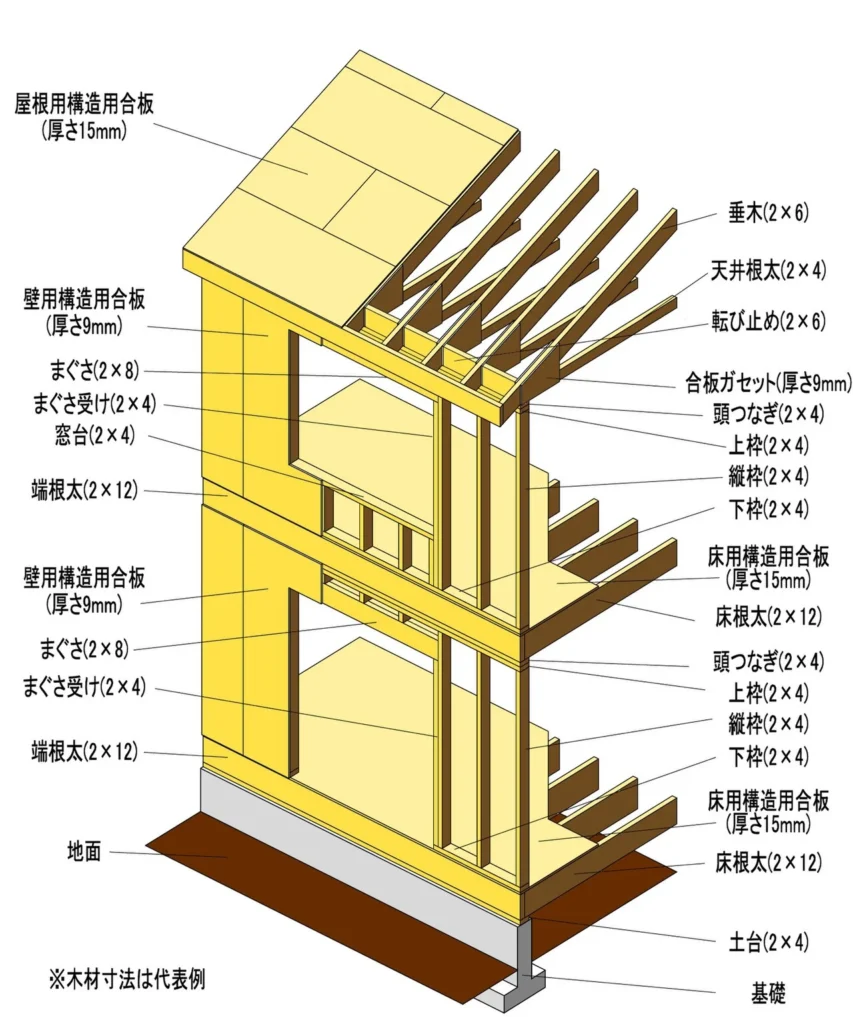 枠組壁工法の構造を示す図