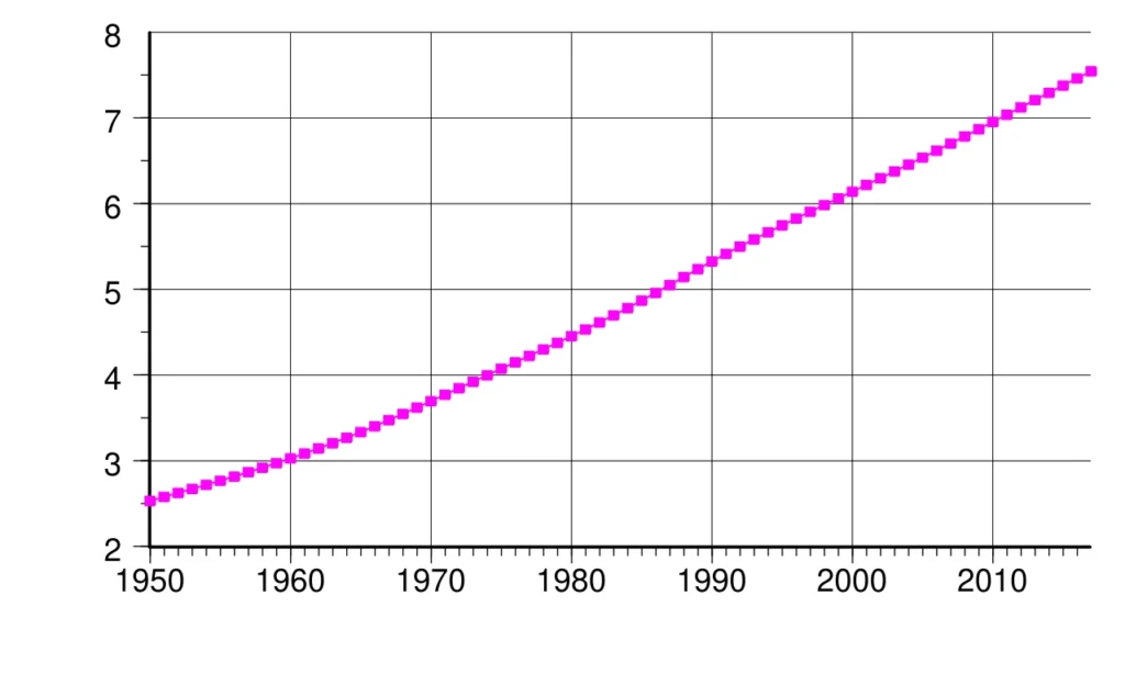 1950年以降の世界人口の増加を示したグラフ