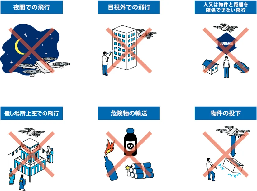 無人航空機の飛行方法について承認が必要となる場合を示す説明図