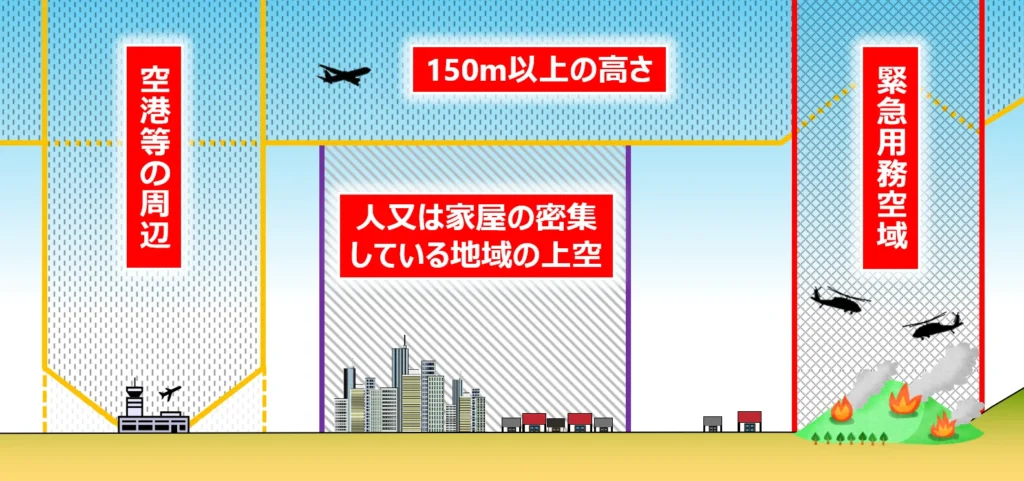 無人航空機の飛行許可が必要な空域を示す説明図